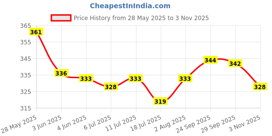 flipkart.com sri Plastic Boiler Home-Machine with Tray Egg Cooker sri Price History Graph from 28 May 2025 to 3 Nov 2025