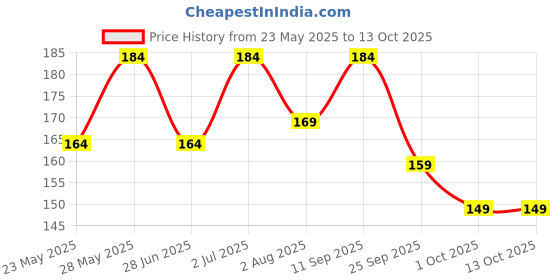 flipkart.com scotch-brite Plastic Bottle Cleaner Brush,Non scratch scrubber ( Pack of 1) Nylon Wet Brush scotch-brite Price History Graph from 23 May 2025 to 13 Oct 2025