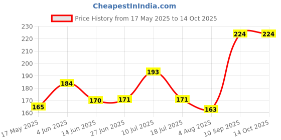 flipkart.com deziine Plastic Bottle Cleaning Brush for All Size of Bottles Set of 2 deziine Price History Graph from 17 May 2025 to 14 Oct 2025