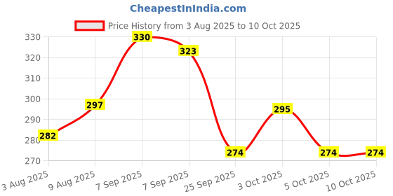 flipkart.com tirth Plastic Bowling 6 Bottles and 2 Balls Toy Set Fun tirth Price History Graph from 3 Aug 2025 to 8 Oct 2025