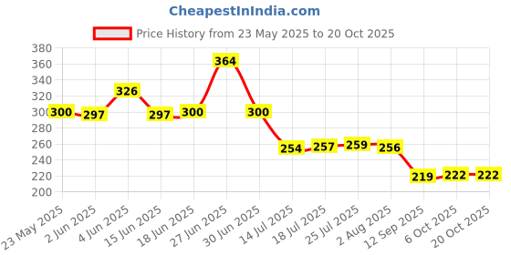flipkart.com 3d metro super store Plastic Box Freezer Containers Fish Meat Vegetables Fruits Storage Basket 3d metro super store Price History Graph from 23 May 2025 to 20 Oct 2025