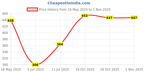 flipkart.com rudra sales Plastic BPA-free 360 Degree Cake Decorating Turntable Stand Rotating Plastic Cake Server rudra sales Price History Graph from 16 May 2025 to 31 Oct 2025