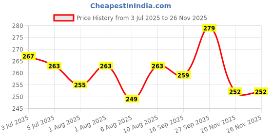 flipkart.com rsentera Plastic BPA Free Tableware Baby Feeding Food Bowl Plate- Silicon rsentera Price History Graph from 3 Jul 2025 to 26 Nov 2025
