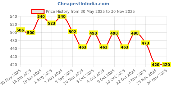 flipkart.com esscubes enterprise Plastic BPA Free Tableware Baby Feeding Food Bowl Plate with Spoon & Fork Set- Plastic Sillicon BPA Free, 100% food grade for Baby, Non Toxic Plate Utensil for kid esscubes enterprise Price History Graph from 30 May 2025 to 25 Nov 2025