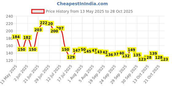 flipkart.com deejet Plastic BPA Free,Transparent plastic Fridge Storage Boxes for Garlic,Onion,Chili,Tomato, Storage Basket deejet Price History Graph from 13 May 2025 to 28 Oct 2025