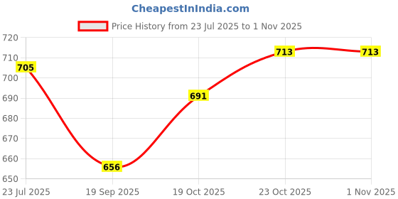 flipkart.com prospo Plastic, Brass 8 m Trampoline Ladder prospo Price History Graph from 23 Jul 2025 to 31 Oct 2025
