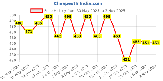 flipkart.com kunj creation Plastic Bread Basket kunj creation Price History Graph from 30 May 2025 to 1 Nov 2025
