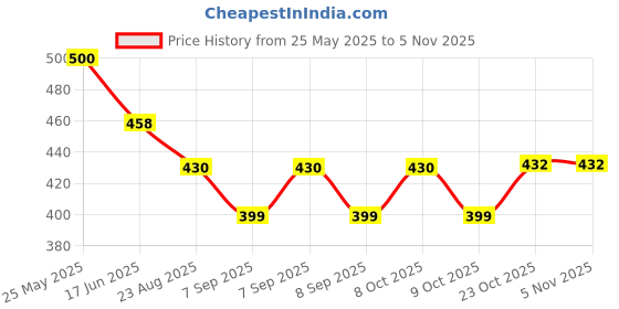 flipkart.com shreepushti Plastic Bread Basket shreepushti Price History Graph from 25 May 2025 to 4 Nov 2025