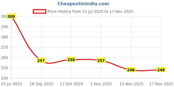 flipkart.com axiline Plastic Bread Basket axiline Price History Graph from 23 Jul 2025 to 16 Nov 2025