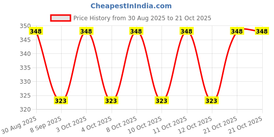flipkart.com shivshakti enterprises Plastic Bread Basket shivshakti enterprises Price History Graph from 30 Aug 2025 to 21 Oct 2025
