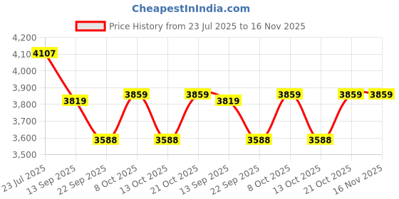 flipkart.com huex Plastic Bread Basket huex Price History Graph from 23 Jul 2025 to 16 Nov 2025