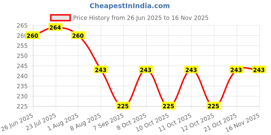 flipkart.com kitchenium Plastic Bread Basket kitchenium Price History Graph from 26 Jun 2025 to 16 Nov 2025