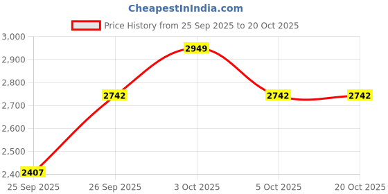flipkart.com professional empire exx Plastic Bread Basket professional empire exx Price History Graph from 25 Sep 2025 to 20 Oct 2025