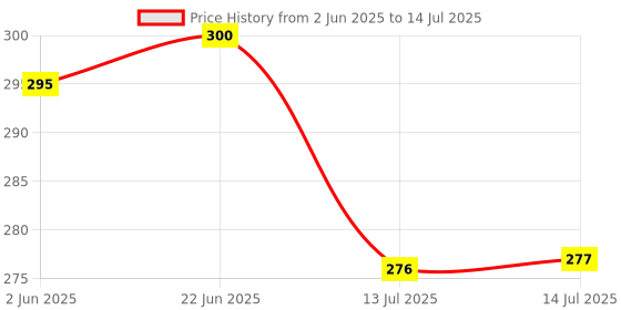 flipkart.com jigshtial Plastic Bread Container- 1700 ml, 1000 ml, 590 ml, 580 ml, 290 ml jigshtial Price History Graph from 2 Jun 2025 to 14 Jul 2025
