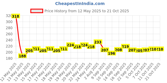 flipkart.com tirth hub Plastic Bread Container- 3000 ml tirth hub Price History Graph from 12 May 2025 to 20 Oct 2025