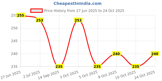 flipkart.com rawzone Plastic Broom Koodai Wire Craft Basket Making Pack 2 (Pink, Neon Green) rawzone Price History Graph from 27 Jun 2025 to 24 Oct 2025