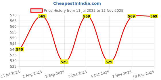flipkart.com toyscharm Plastic Building Block for Kids 76 pcs (With Storage Zip Bag) (Multicolor) toyscharm Price History Graph from 11 Jul 2025 to 12 Nov 2025