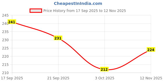 flipkart.com ruhani toys & gift gallery Plastic Building Blocks Set Toy for Kids Puzzle Games -150 Pcs Block-Pack of 1 ruhani toys & gift gallery Price History Graph from 17 Sep 2025 to 12 Nov 2025