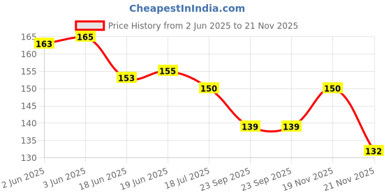 flipkart.com hda group Plastic Bullet for Mouse Gun (1000 nos) Guns & Darts hda group Price History Graph from 2 Jun 2025 to 21 Nov 2025
