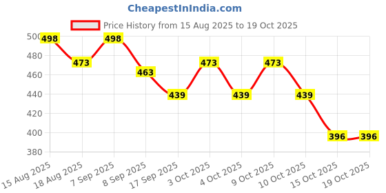 flipkart.com shrisa creation Plastic Bump and Go Toy Train for Kids shrisa creation Price History Graph from 15 Aug 2025 to 18 Oct 2025