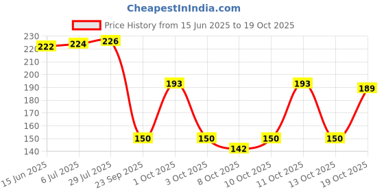 flipkart.com perizone Plastic Burger Shaped Lunch Box for Kids - School Tiffin Box with Spoon 2 Containers Lunch Box perizone Price History Graph from 15 Jun 2025 to 19 Oct 2025
