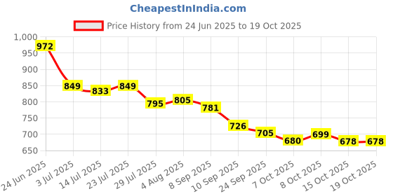 flipkart.com dhansal Plastic Cafeteria/Fast Food Tray, Platter, Serving Tray For Breakfast, Tray Tray dhansal Price History Graph from 24 Jun 2025 to 19 Oct 2025