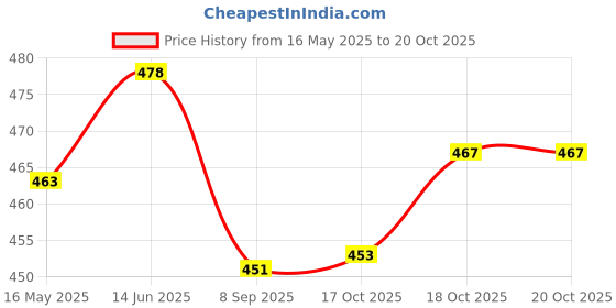 flipkart.com fitaza Plastic Cake Decorating 360 Round Easy Rotate Turntable Revolving Stand, 28cm Plastic Cake Server fitaza Price History Graph from 16 May 2025 to 20 Oct 2025