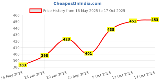 flipkart.com radhe enterprise Plastic Cake Decorating 360 Round Easy Rotate Turntable Revolving Stand, 28cm Plastic Cake Server radhe enterprise Price History Graph from 16 May 2025 to 17 Oct 2025