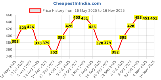 flipkart.com brejariya Plastic Cake Decorating 360 Round Easy Rotate Turntable Revolving Stand (White) Plastic Cake Server brejariya Price History Graph from 16 May 2025 to 16 Nov 2025
