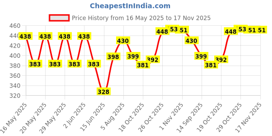 flipkart.com thanextstore Plastic Cake Decorating Revolving Turntable Stand, 28 cm, White Round Anti-Skid Rotating Stand Platform Baking Supplies Plastic Cake Server thanextstore Price History Graph from 16 May 2025 to 17 Nov 2025