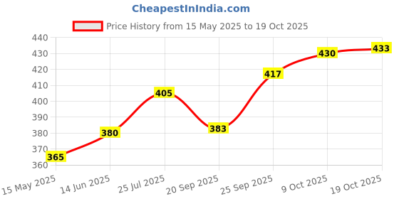flipkart.com fulkiza Plastic Cake Decorating Revolving Turntable Stand, 28 cm, White Round Plastic Cake Server fulkiza Price History Graph from 15 May 2025 to 19 Oct 2025