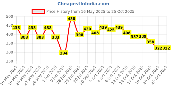 flipkart.com ajod Plastic Cake Decorating Turntable Plastic Cake Server ajod Price History Graph from 16 May 2025 to 24 Oct 2025