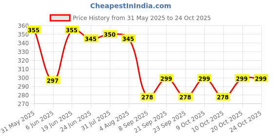 flipkart.com jpdsrn Plastic Cake Decorating Turntable Stand_001 Plastic Cake Server jpdsrn Price History Graph from 31 May 2025 to 24 Oct 2025
