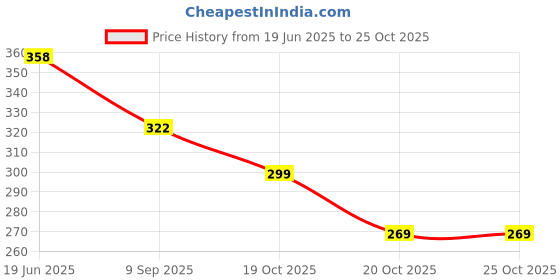 flipkart.com firstcall Plastic Cake Decorating Turntable Stand_001 Plastic Cake Server firstcall Price History Graph from 19 Jun 2025 to 24 Oct 2025
