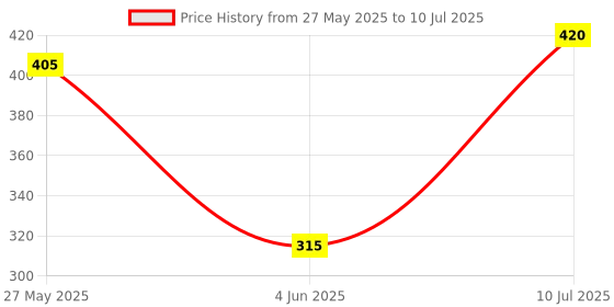 flipkart.com qwickest zone Plastic Cake Rotary Table Revolving Rotating Cake Stand Baking Tool Cake Turntable Rotating Cake Icing, Decorating Baking Tool Plastic Cake Server qwickest zone Price History Graph from 27 May 2025 to 10 Jul 2025