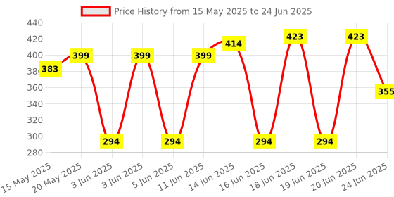 flipkart.com ever mall Plastic Cake Rotary Table Revolving Rotating Cake Stand Baking Tool Cake Turntable Rotating Cake Icing, Decorating Baking Tool Plastic Cake Server (White, Pack of 1) Plastic Cake Server Plastic Cake Server ever mall Price History Graph from 15 May 2025 to 24 Jun 2025