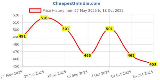 flipkart.com fitaza Plastic Cake Rotary Table Revolving Rotating Cake Stand Baking Tool Plastic Cake Server fitaza Price History Graph from 27 May 2025 to 18 Oct 2025
