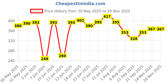 flipkart.com tradhi Plastic Cake Server tradhi Price History Graph from 30 May 2025 to 17 Nov 2025