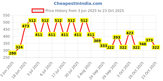 flipkart.com sonani Plastic Cake Server sonani Price History Graph from 3 Jun 2025 to 23 Oct 2025