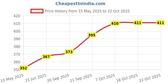 flipkart.com fulkiza Plastic Cake Server fulkiza Price History Graph from 15 May 2025 to 22 Oct 2025
