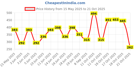 flipkart.com shreeuma Plastic Cake Server shreeuma Price History Graph from 15 May 2025 to 18 Oct 2025