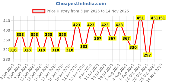flipkart.com flostrain Plastic Cake Server flostrain Price History Graph from 3 Jun 2025 to 14 Nov 2025