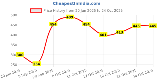 flipkart.com veniqe Plastic Cake Server veniqe Price History Graph from 20 Jun 2025 to 24 Oct 2025