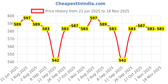 flipkart.com swabs Plastic Cake Server swabs Price History Graph from 21 Jun 2025 to 17 Nov 2025