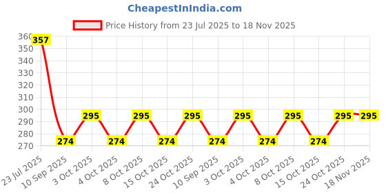 flipkart.com mehakent Plastic Cake Server mehakent Price History Graph from 23 Jul 2025 to 18 Nov 2025