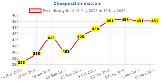 flipkart.com mobile addaa Plastic Cake Server mobile addaa Price History Graph from 16 May 2025 to 17 Nov 2025