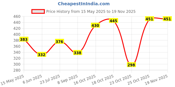 flipkart.com yugs world Plastic Cake Server yugs world Price History Graph from 15 May 2025 to 17 Nov 2025