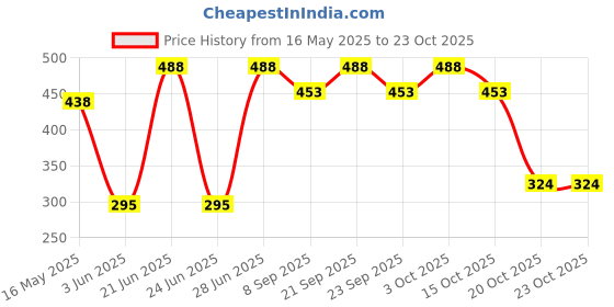 flipkart.com sk nahar collection Plastic Cake Server sk nahar collection Price History Graph from 16 May 2025 to 22 Oct 2025
