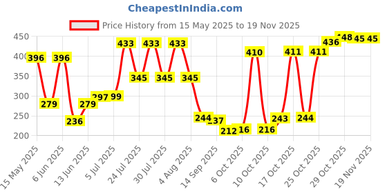 flipkart.com versatile Plastic Cake Server versatile Price History Graph from 15 May 2025 to 18 Nov 2025