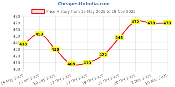 flipkart.com asmita Plastic Cake Server asmita Price History Graph from 15 May 2025 to 17 Nov 2025
